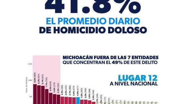 Mapa de Michoacán con iconos de seguridad y gráfica descendente que representa la reducción del 41.8% en homicidios dolosos diarios