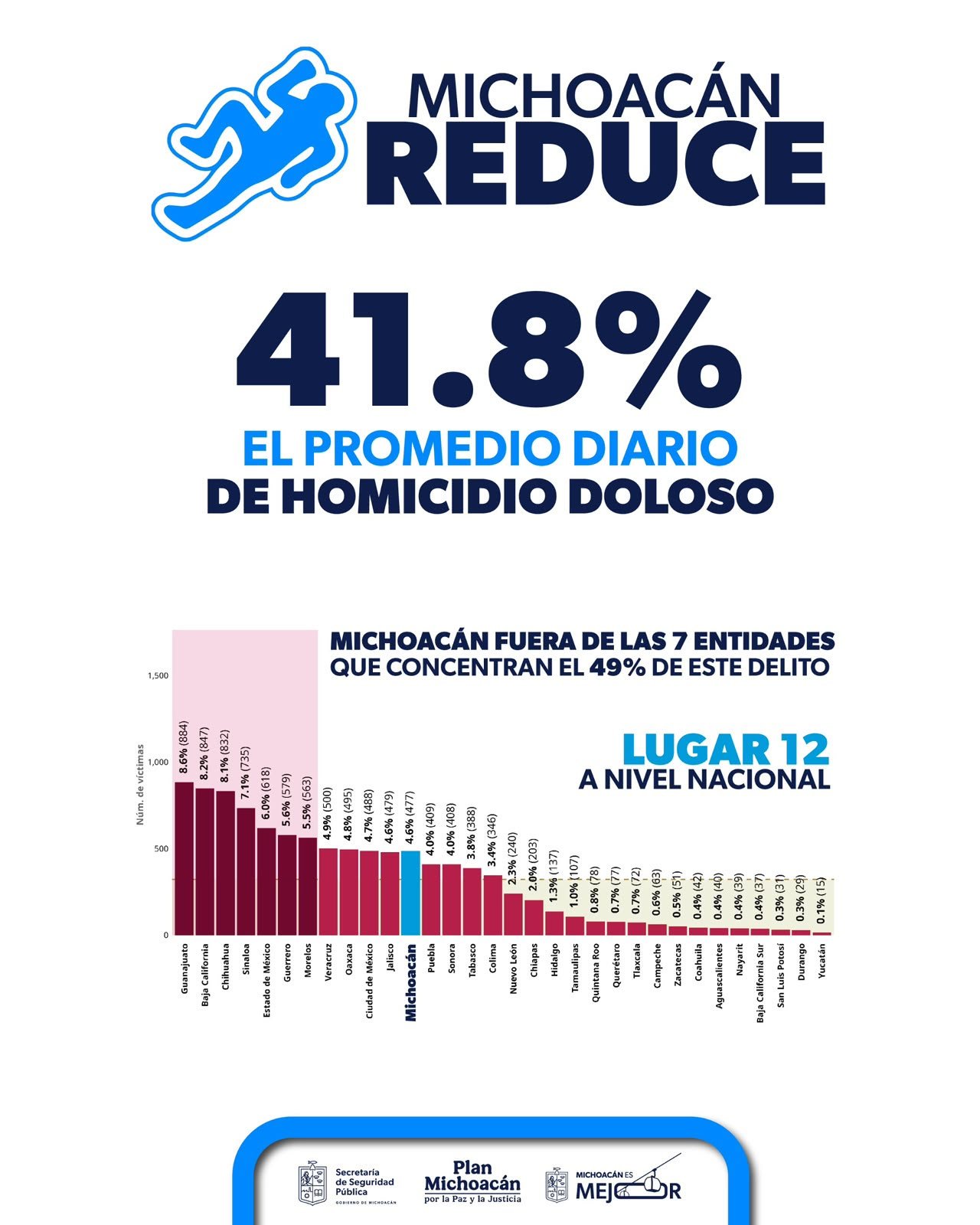 Mapa de Michoacán con iconos de seguridad y gráfica descendente que representa la reducción del 41.8% en homicidios dolosos diarios