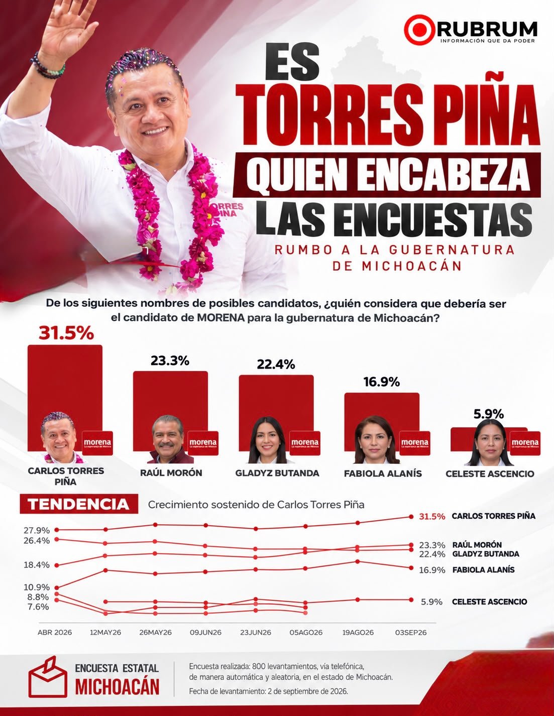 Gráfico de barras mostrando a Carlos Torres Piña michoacán con 31.5% de preferencias frente a otros aspirantes en encuesta