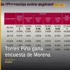 Carlos Torres Piña con logo de Morena y gráficos de encuesta que muestran 10/10 y liderazgo en todos los indicadores en