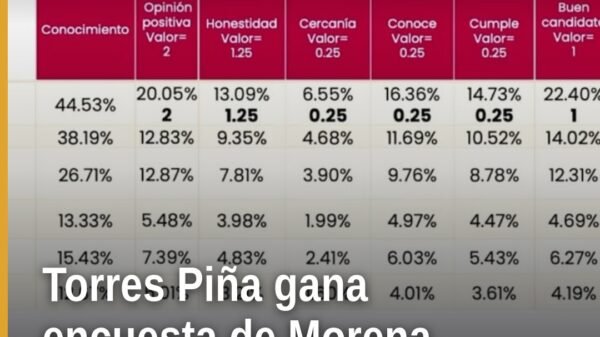 Carlos Torres Piña con logo de Morena y gráficos de encuesta que muestran 10/10 y liderazgo en todos los indicadores en
