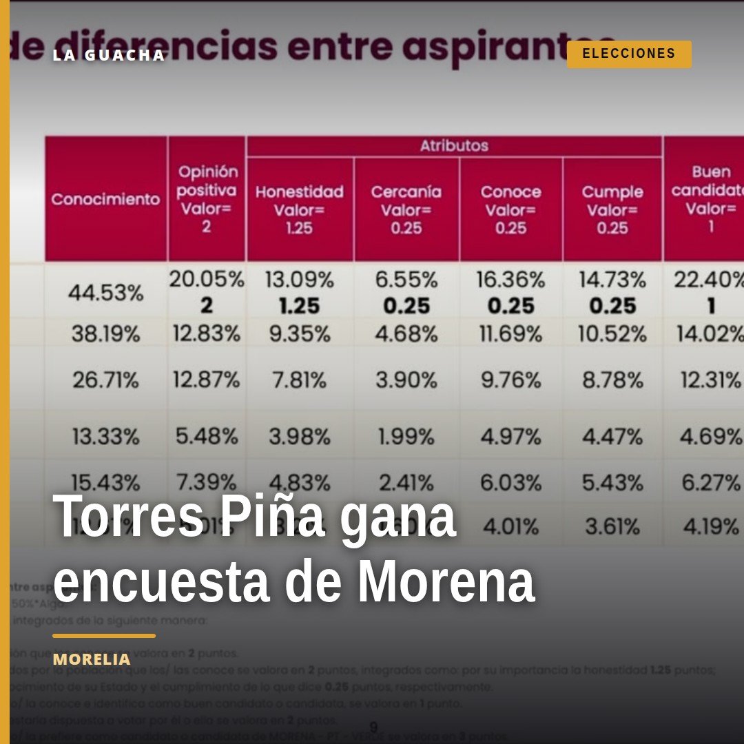 Carlos Torres Piña con logo de Morena y gráficos de encuesta que muestran 10/10 y liderazgo en todos los indicadores en